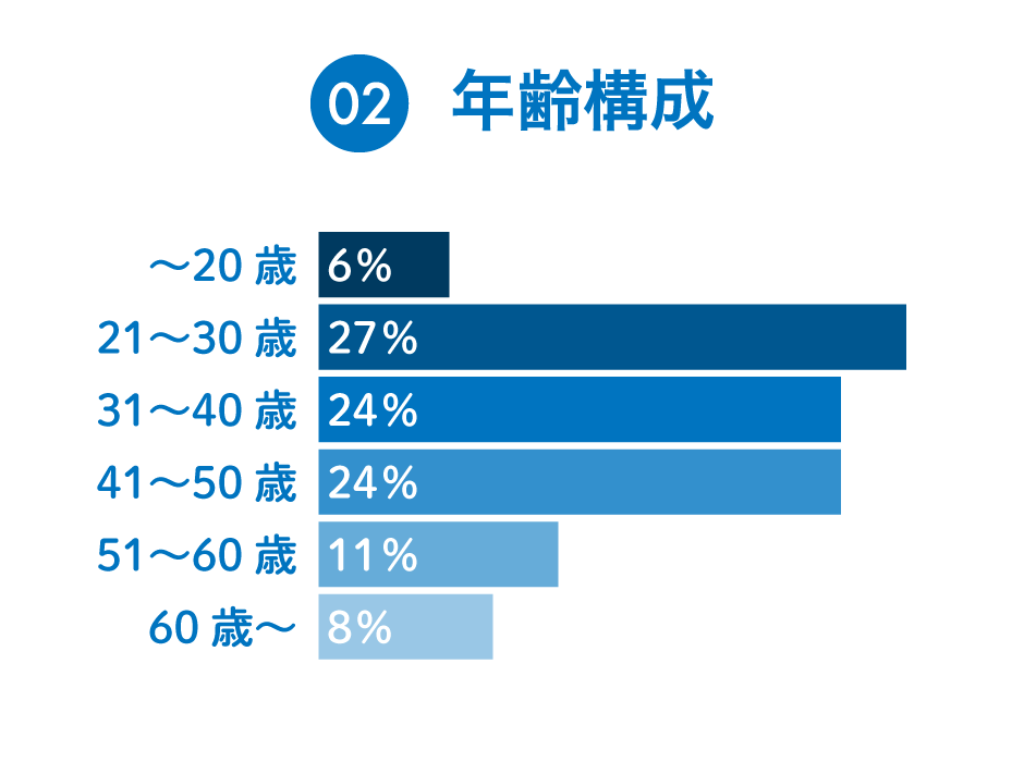 ２：年齢構成