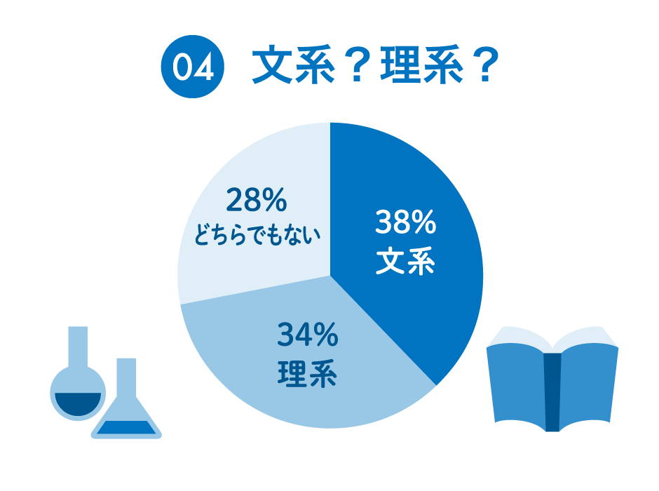 ４：文系？理系？