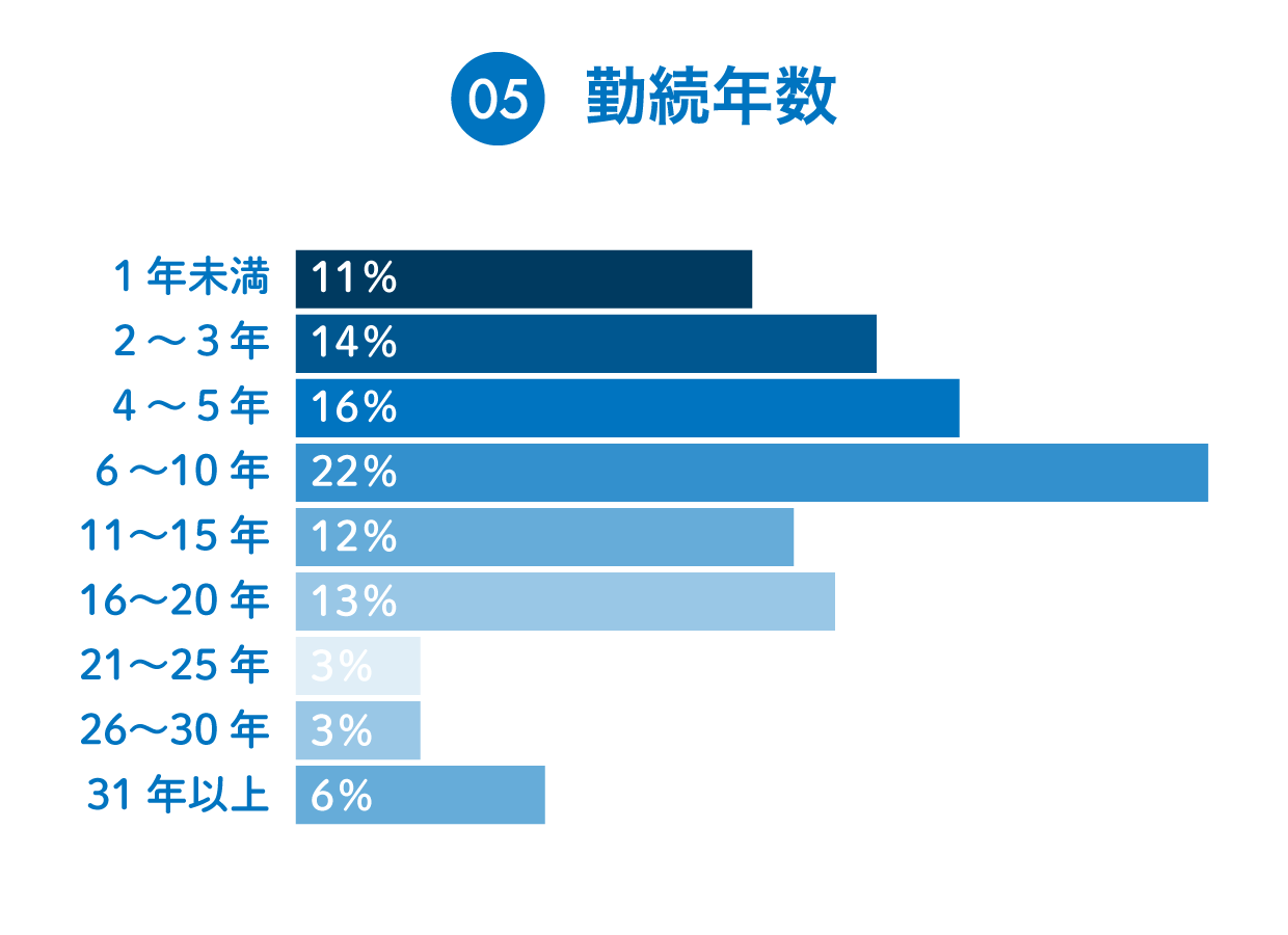 ５：勤続年数