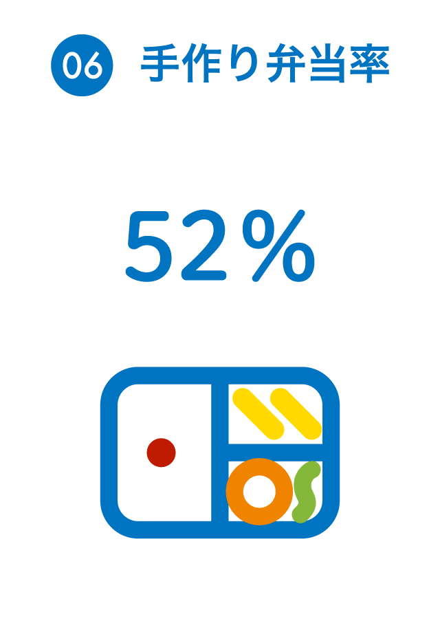 ６：手作り弁当率