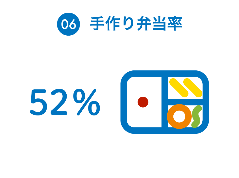 ６：手作り弁当率