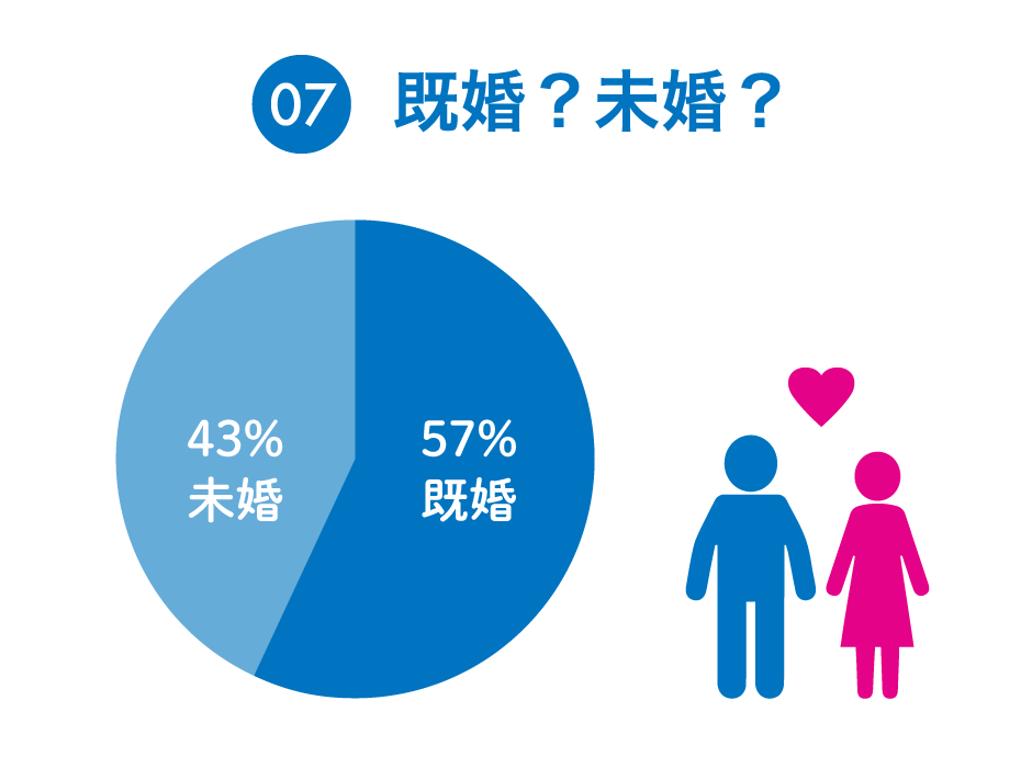 ７：既婚？未婚？