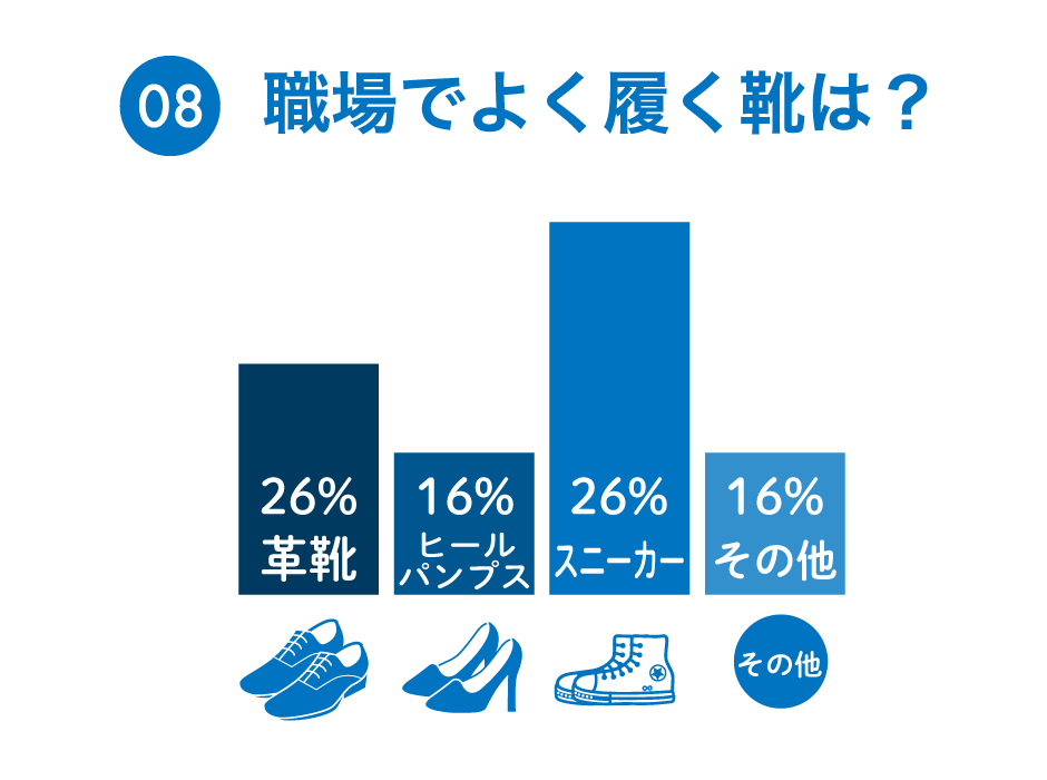 ８：職場でよく履く靴は？