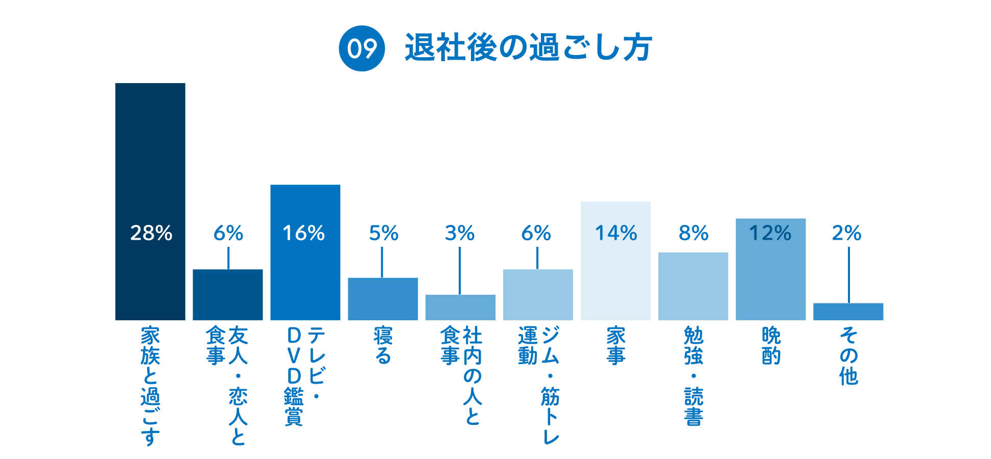 ９：退社後の過ごし方