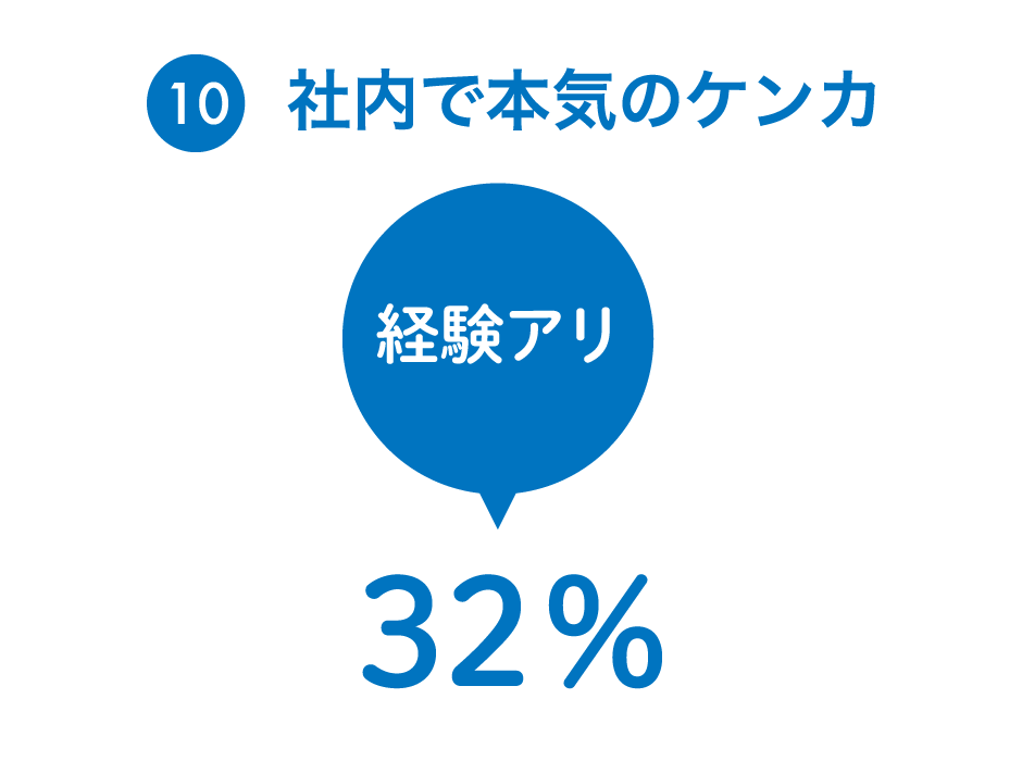 10：社内で本気のケンカの経験は？