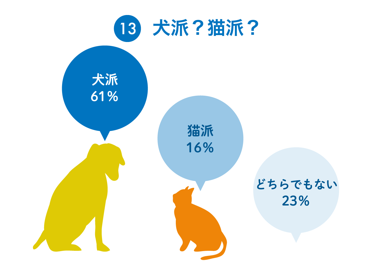 13：犬派？猫派？