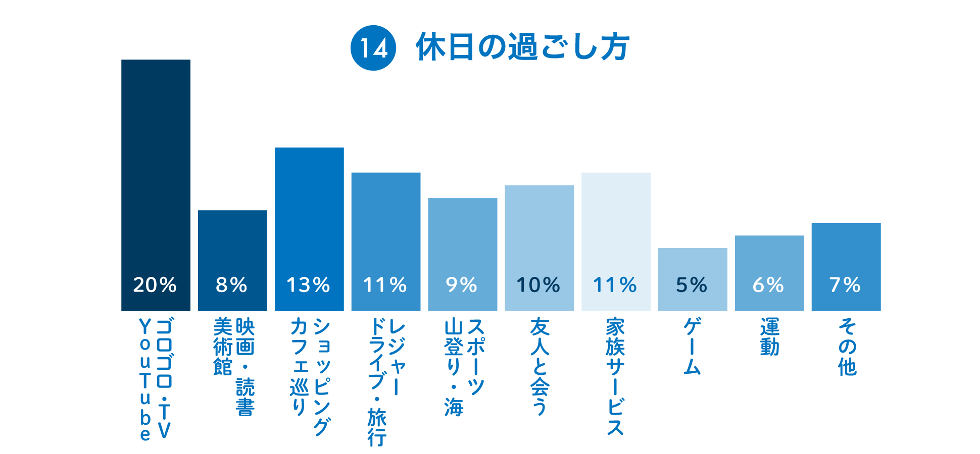 14：休日の過ごし方