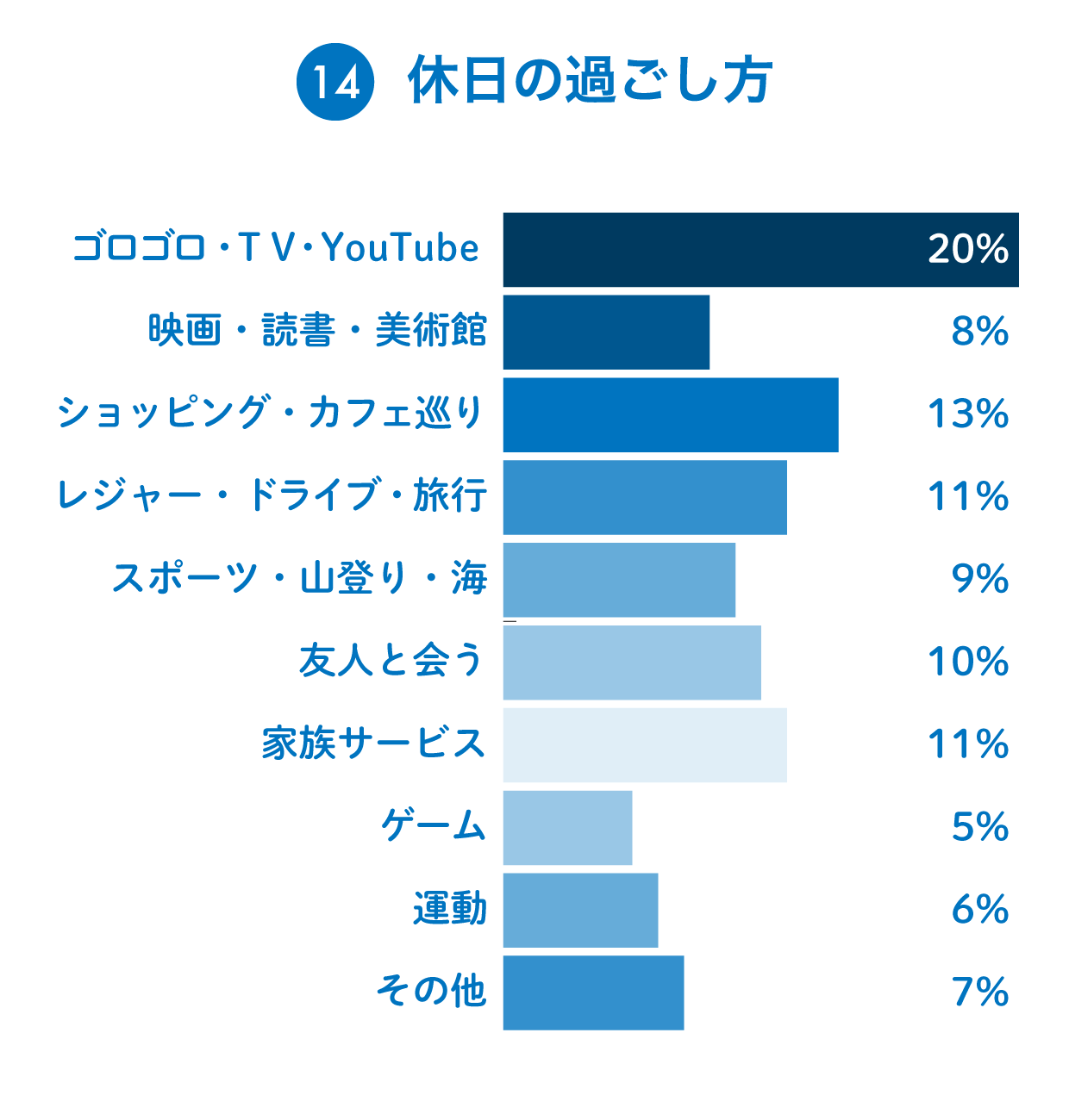 14：休日の過ごし方