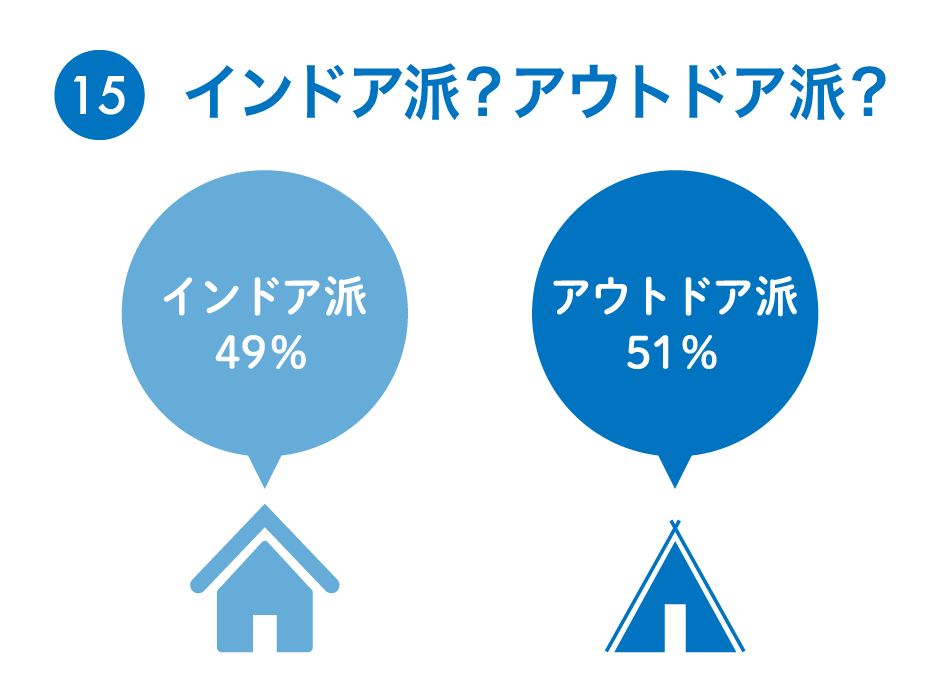 15：インドア派？アウトドア派？