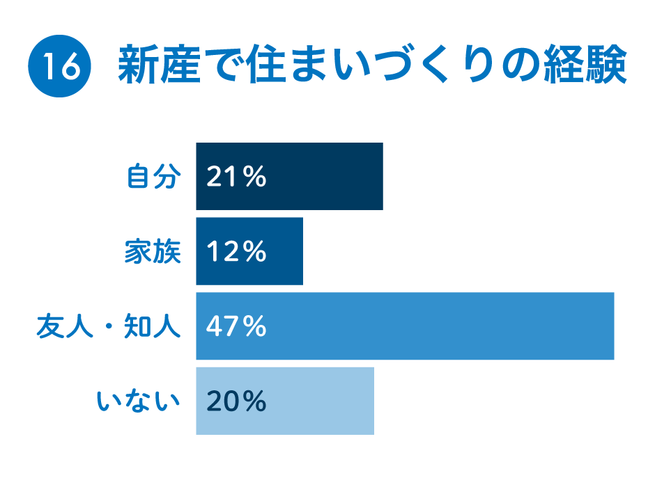 16：新産で住まいづくりの経験