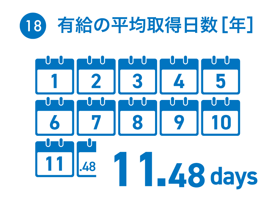 18：有給の平均取得日数［年］