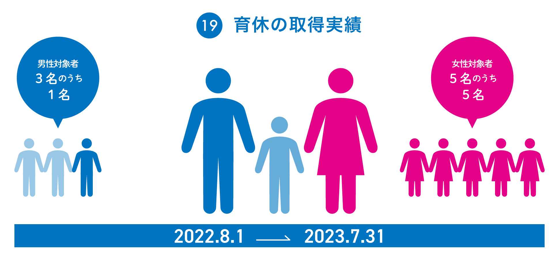 19：育休の取得実績