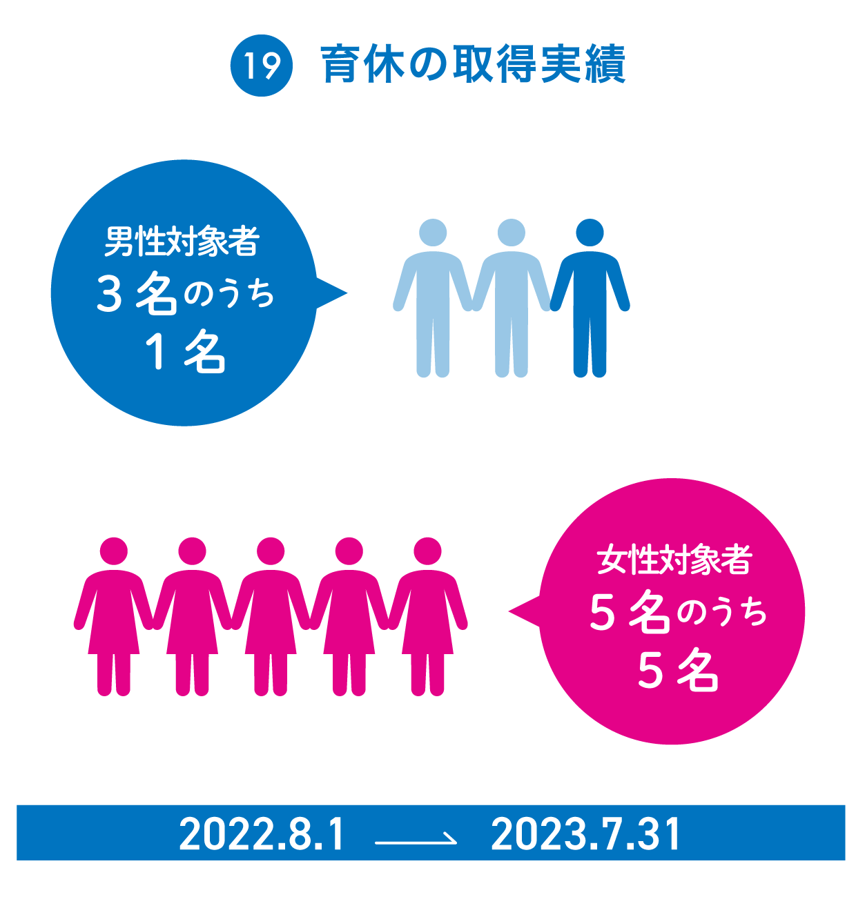 19：育休の取得実績