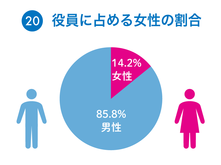 20：役員に占める女性の割合