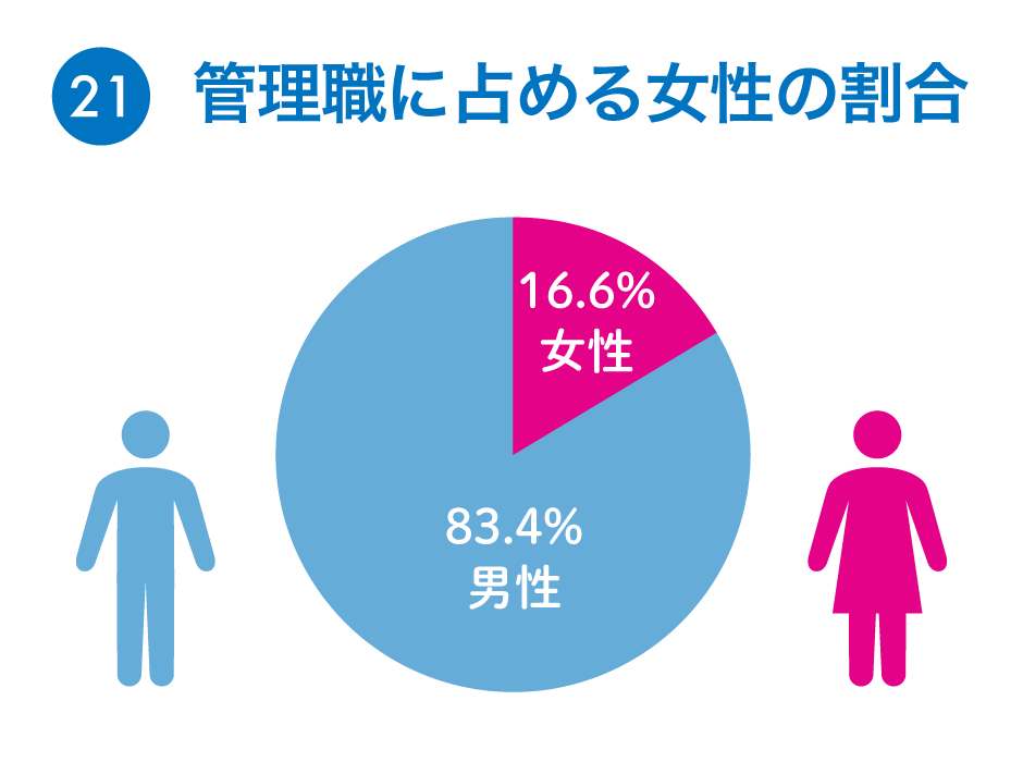 21：管理職に占める女性の割合