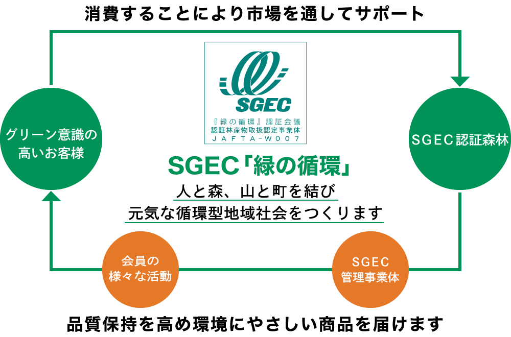 SGEC「緑の循環」