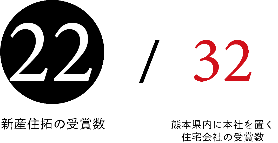 熊本県内に本社を置く住宅会社における受賞数